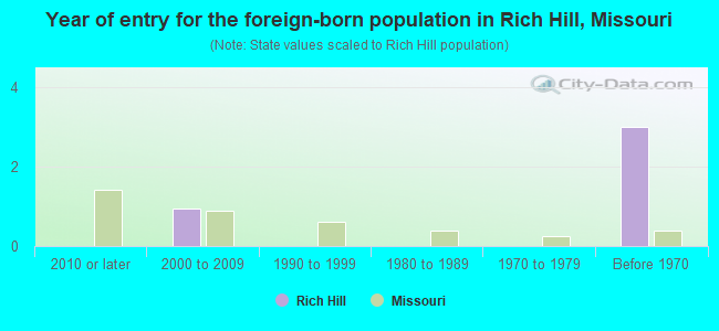Year of entry for the foreign-born population in Rich Hill, Missouri