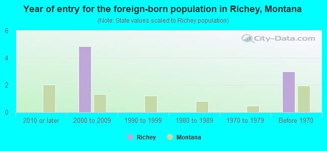 Year of entry for the foreign-born population in Richey, Montana