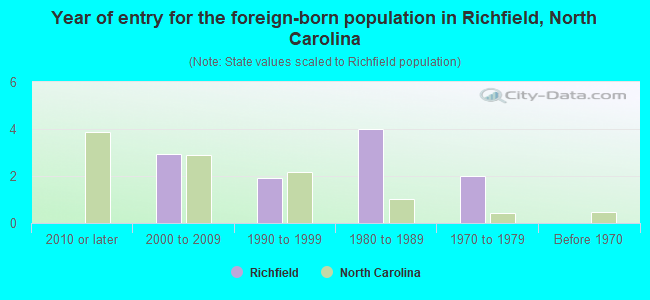 Year of entry for the foreign-born population in Richfield, North Carolina