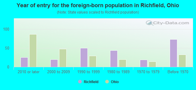 Year of entry for the foreign-born population in Richfield, Ohio