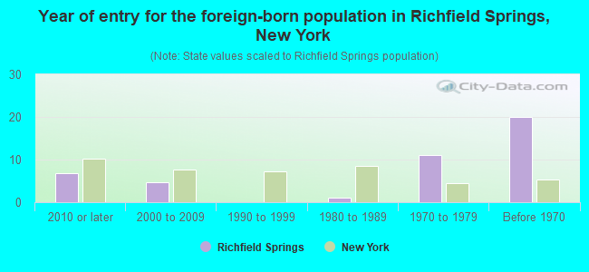 Year of entry for the foreign-born population in Richfield Springs, New York