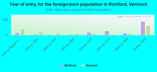 Year of entry for the foreign-born population in Richford, Vermont