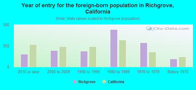Year of entry for the foreign-born population in Richgrove, California