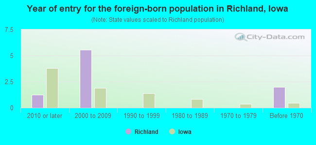 Year of entry for the foreign-born population in Richland, Iowa