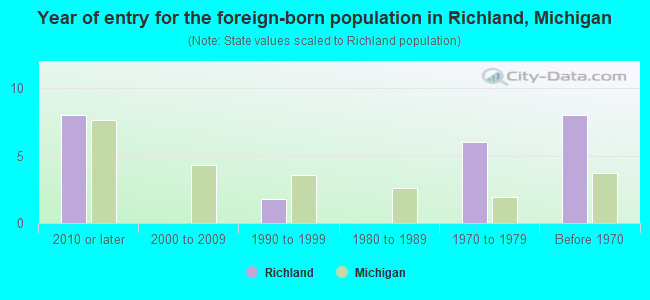 Year of entry for the foreign-born population in Richland, Michigan