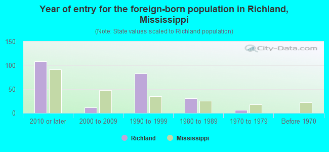 Year of entry for the foreign-born population in Richland, Mississippi