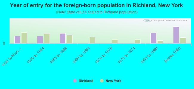 Year of entry for the foreign-born population in Richland, New York