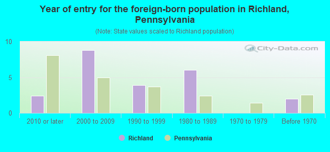 Year of entry for the foreign-born population in Richland, Pennsylvania