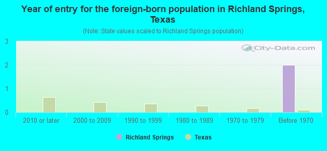 Year of entry for the foreign-born population in Richland Springs, Texas