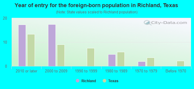Year of entry for the foreign-born population in Richland, Texas