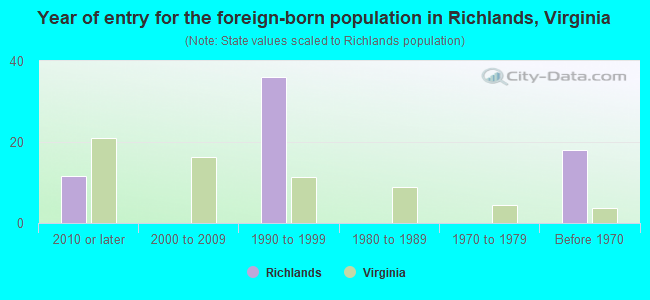 Year of entry for the foreign-born population in Richlands, Virginia