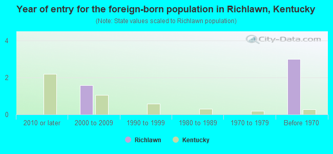 Year of entry for the foreign-born population in Richlawn, Kentucky