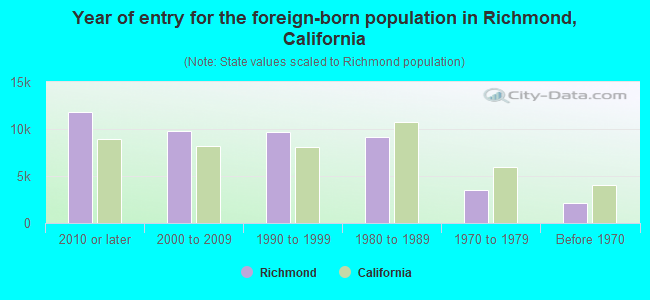 Year of entry for the foreign-born population in Richmond, California