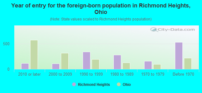 Year of entry for the foreign-born population in Richmond Heights, Ohio