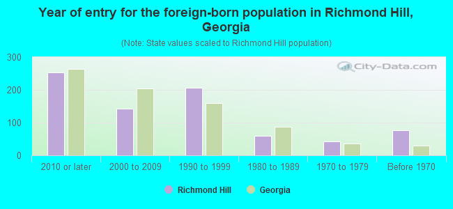 Year of entry for the foreign-born population in Richmond Hill, Georgia