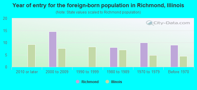 Year of entry for the foreign-born population in Richmond, Illinois