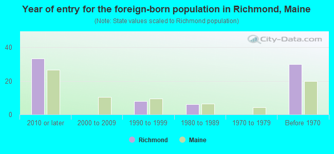 Year of entry for the foreign-born population in Richmond, Maine