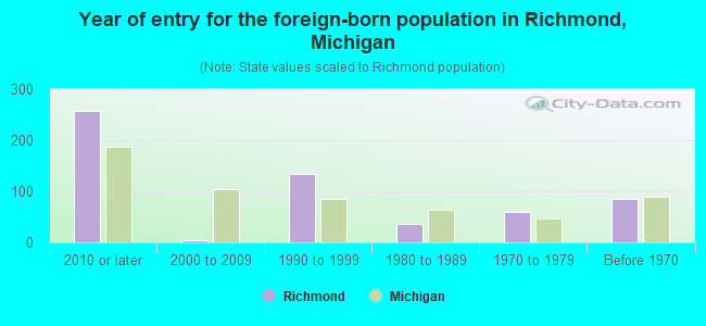 Year of entry for the foreign-born population in Richmond, Michigan