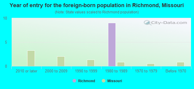 Year of entry for the foreign-born population in Richmond, Missouri