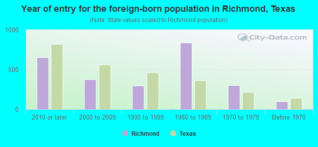 Year of entry for the foreign-born population in Richmond, Texas