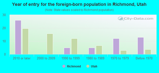 Year of entry for the foreign-born population in Richmond, Utah