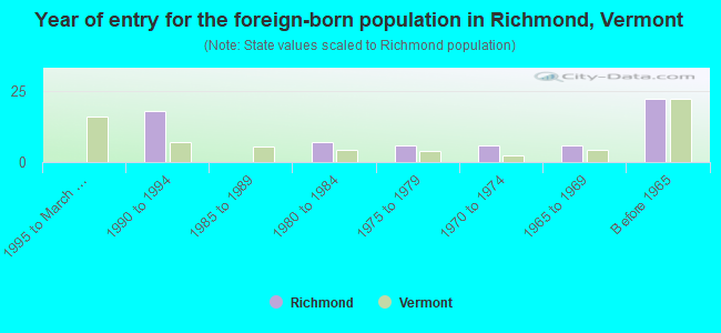 Year of entry for the foreign-born population in Richmond, Vermont