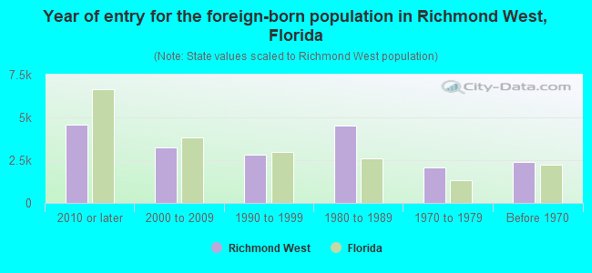 Year of entry for the foreign-born population in Richmond West, Florida