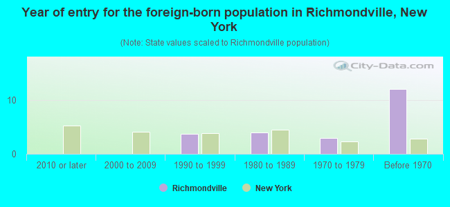 Year of entry for the foreign-born population in Richmondville, New York
