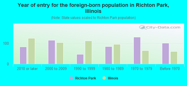 Year of entry for the foreign-born population in Richton Park, Illinois