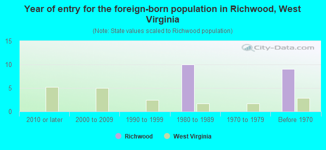 Year of entry for the foreign-born population in Richwood, West Virginia