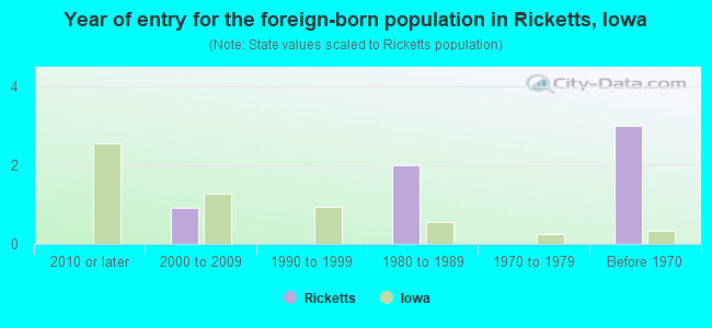 Year of entry for the foreign-born population in Ricketts, Iowa