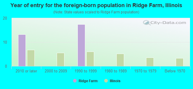 Year of entry for the foreign-born population in Ridge Farm, Illinois