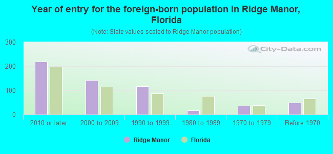 Year of entry for the foreign-born population in Ridge Manor, Florida