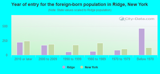 Year of entry for the foreign-born population in Ridge, New York