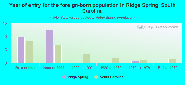 Year of entry for the foreign-born population in Ridge Spring, South Carolina