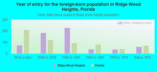 Year of entry for the foreign-born population in Ridge Wood Heights, Florida