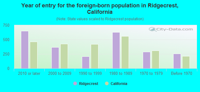 Year of entry for the foreign-born population in Ridgecrest, California