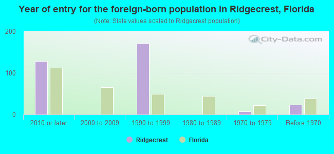 Year of entry for the foreign-born population in Ridgecrest, Florida