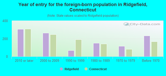 Year of entry for the foreign-born population in Ridgefield, Connecticut