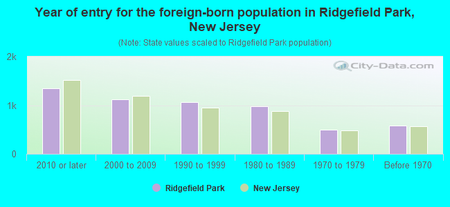 Year of entry for the foreign-born population in Ridgefield Park, New Jersey