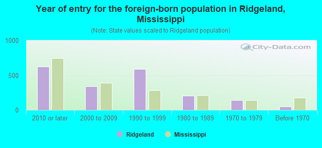 Year of entry for the foreign-born population in Ridgeland, Mississippi