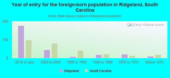Year of entry for the foreign-born population in Ridgeland, South Carolina