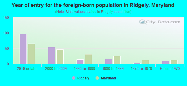 Year of entry for the foreign-born population in Ridgely, Maryland
