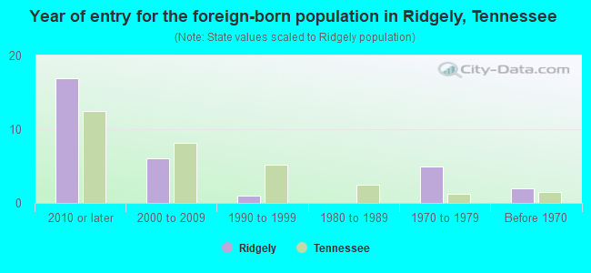 Year of entry for the foreign-born population in Ridgely, Tennessee