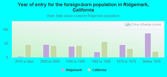 Year of entry for the foreign-born population in Ridgemark, California