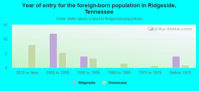 Year of entry for the foreign-born population in Ridgeside, Tennessee