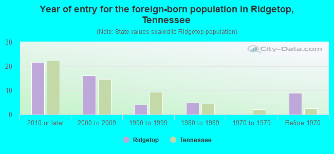 Year of entry for the foreign-born population in Ridgetop, Tennessee
