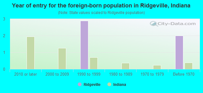 Year of entry for the foreign-born population in Ridgeville, Indiana