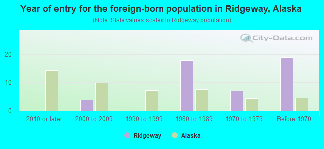 Year of entry for the foreign-born population in Ridgeway, Alaska