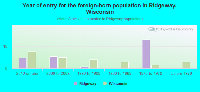 Year of entry for the foreign-born population in Ridgeway, Wisconsin